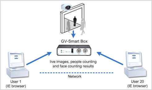Diagrama GV-Smart Box
