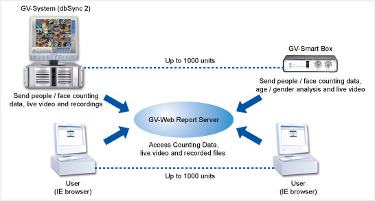 Diagrama GV-WEB Report