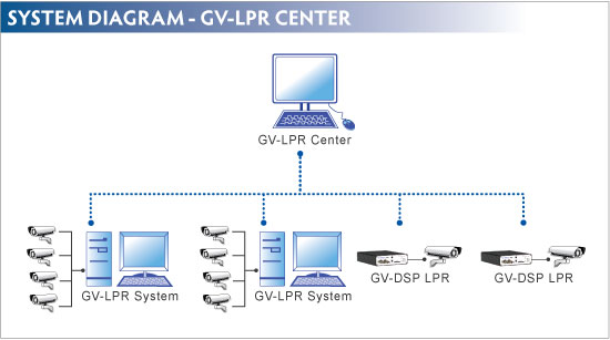 Diagrama de ligações GV-LPR