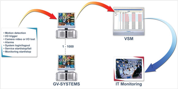 GV-VSM é uma alerta de evento em mensagens contexto que é recomendado para grandes intalações de sistema GV, quando um grande volume de serviços de manutenção for requerido