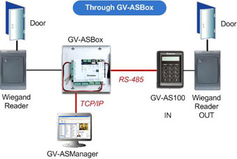 Diagrama GV-AS100 Diagrama GV-AS100