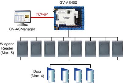 Diagrama GV-AS400 Diagrama GV-AS400