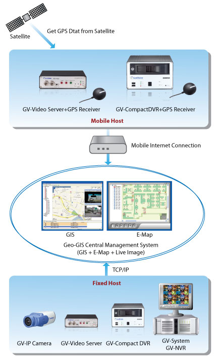 Especificações GV-GIS