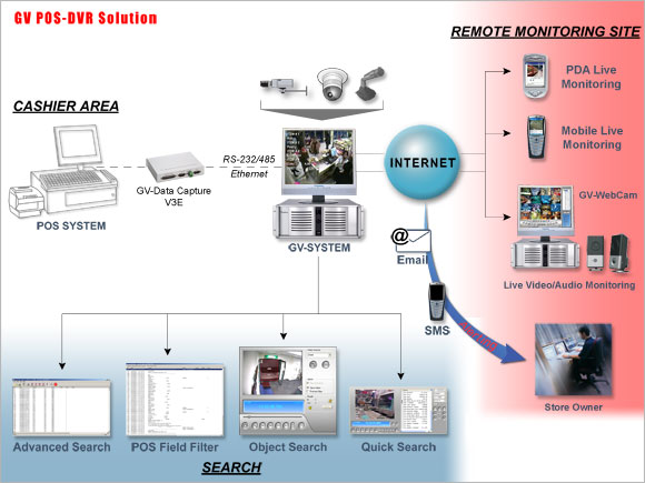 GV - POS - Esquema de ligação