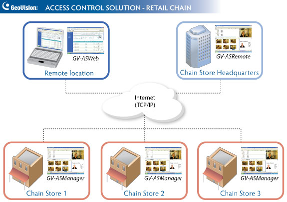 Solução Controle de Acesso Conforme com potente controle de acesso e outros acessórios, GeoVision oferece uma série eficiente e completa com os programas de controle de acesso - GV-ASManager, GV-ASWeb, e GV-ASRemote – que fornece flexibilidade e escalação para aplicação de controle de acesso em local e remoto.